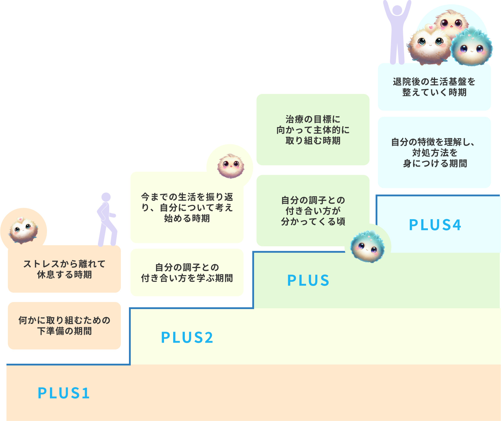 回復段階に応じた4つのステップ