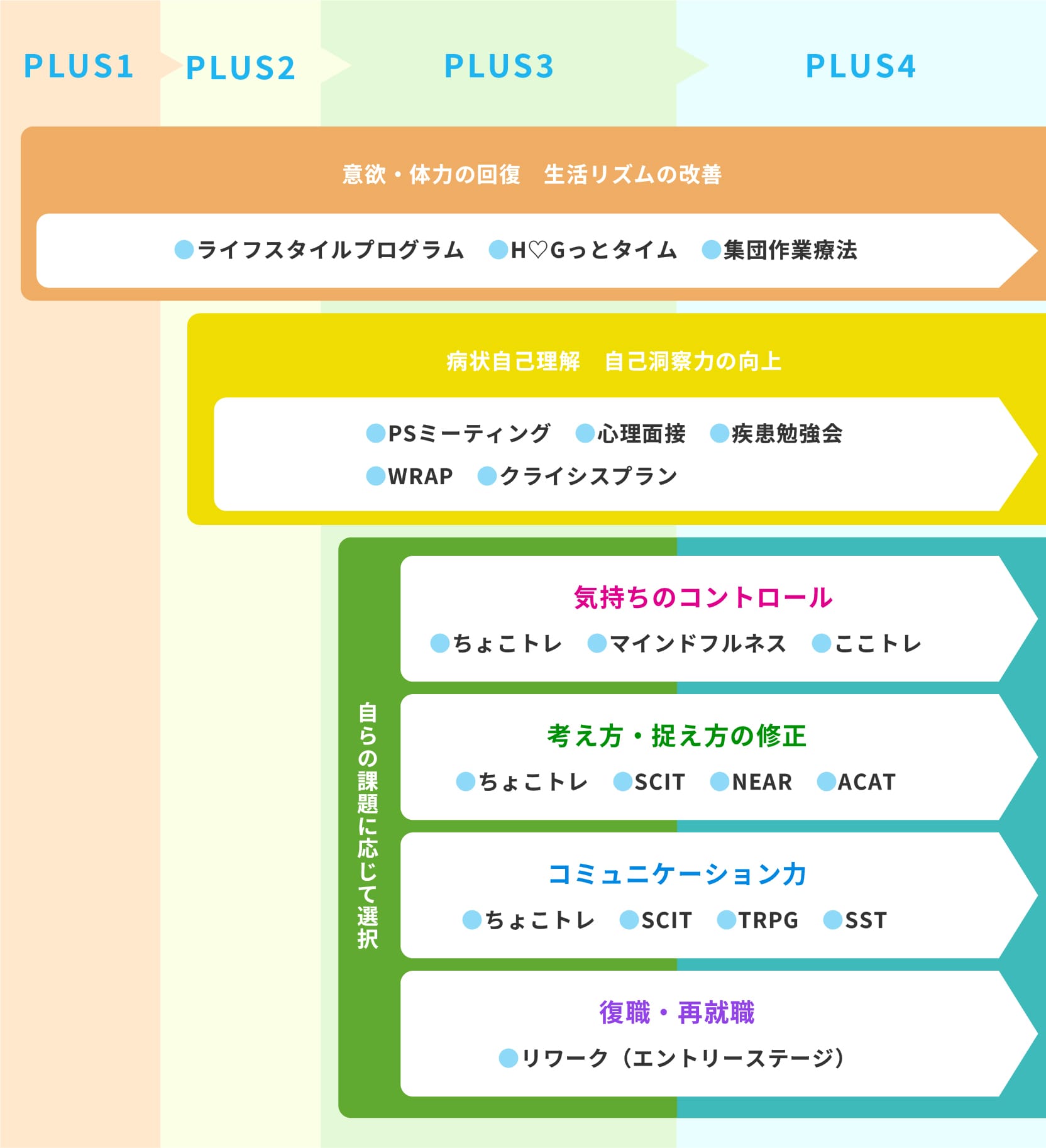 ステップに応じた推奨プログラム